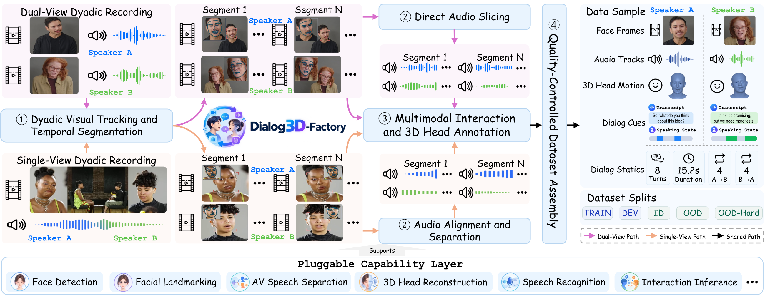 Data construction framework handling single-view and dual-view conversation recordings