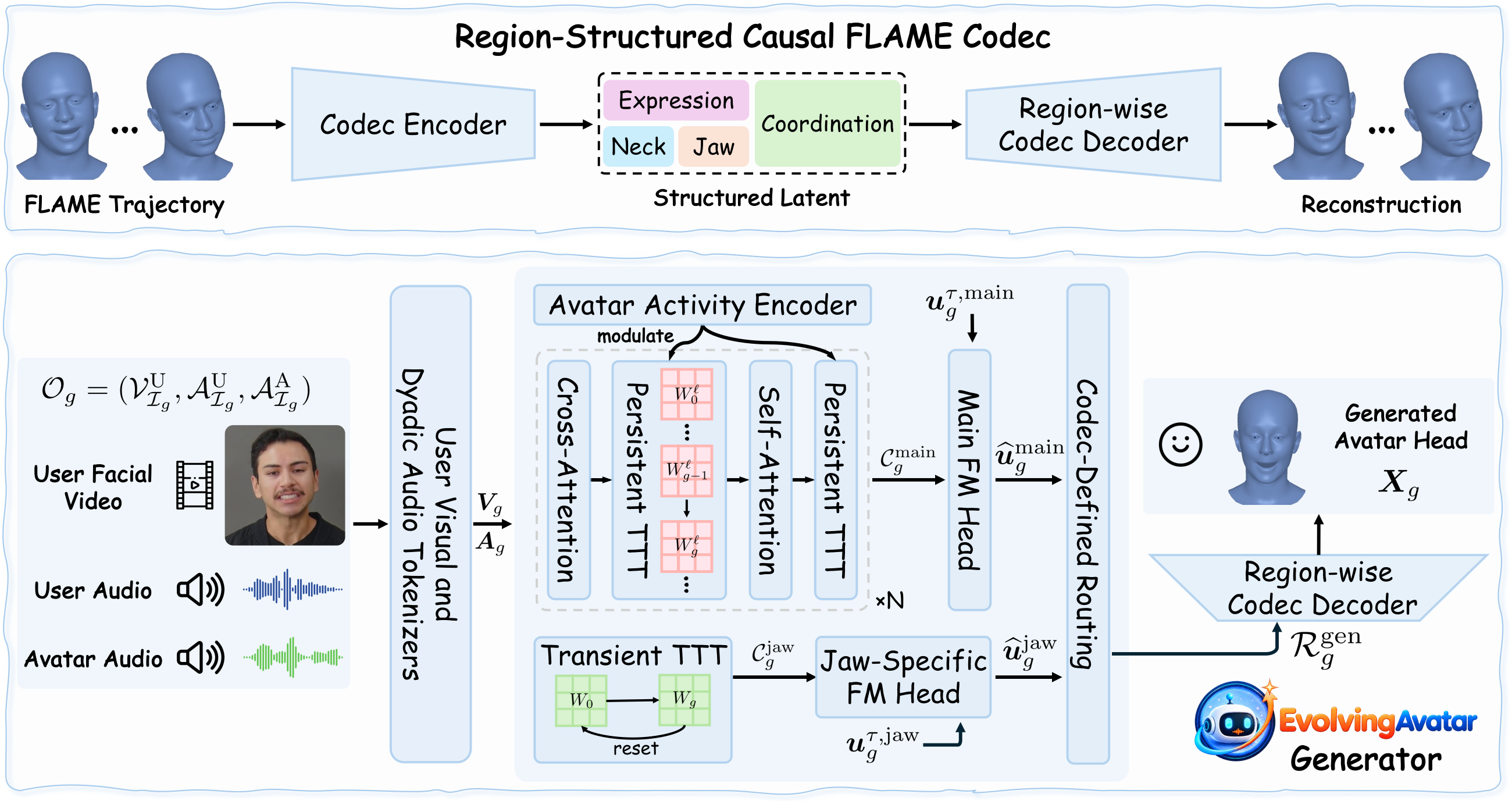 EvolvingAvatar method: a region-structured codec and an adaptive generator using audiovisual context for test-time training