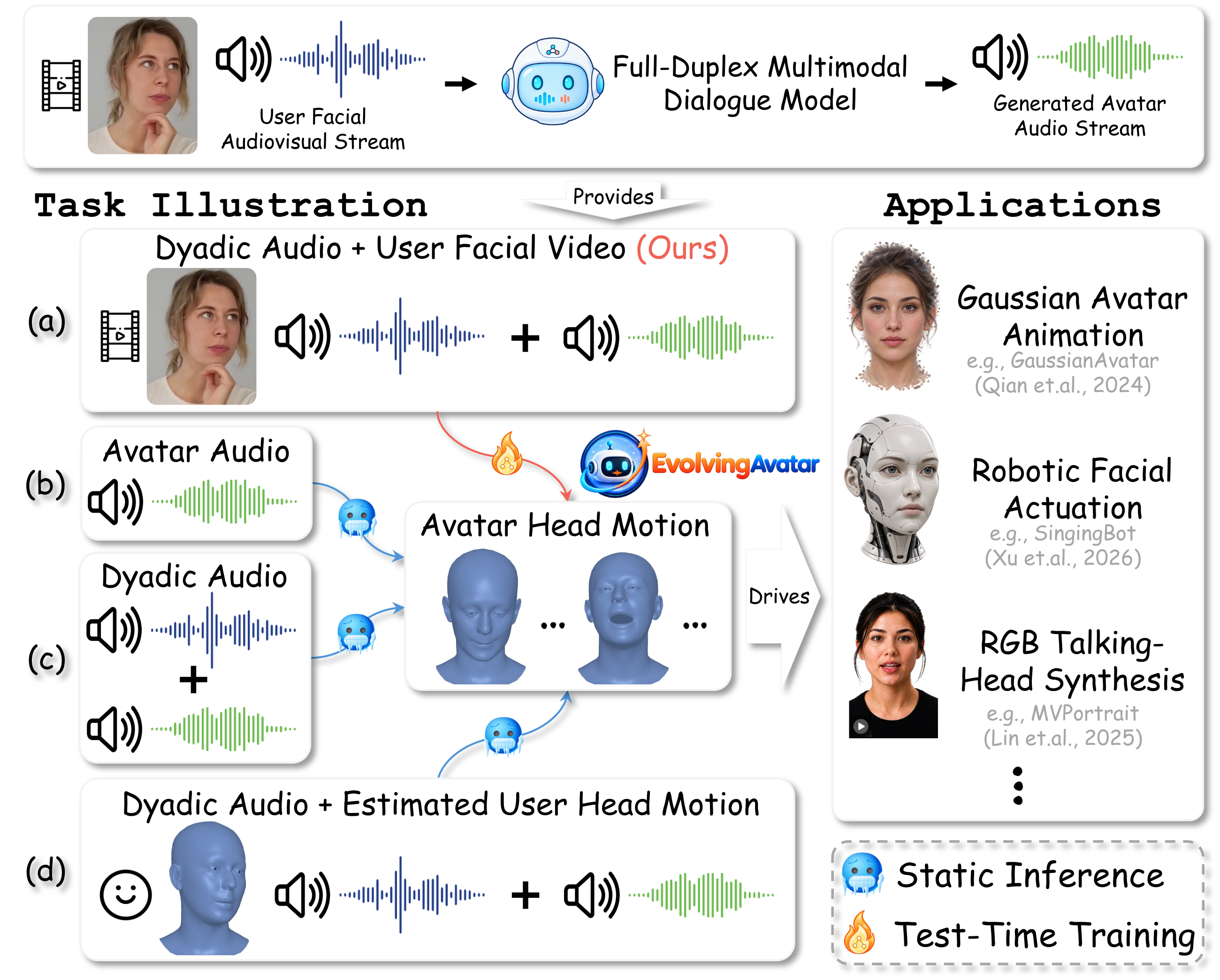 Comparison of interactive head generation approaches and EvolvingAvatar